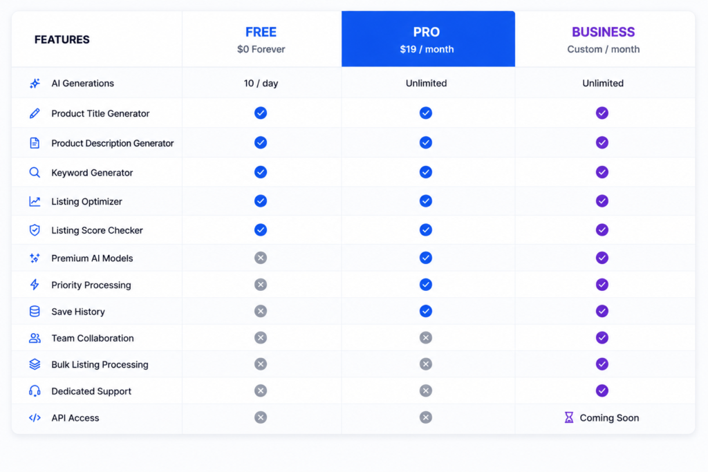 Compare Listomize AI pricing plans with Free, Pro, and Business features for product listing optimization, AI content generation, and eCommerce SEO tools.